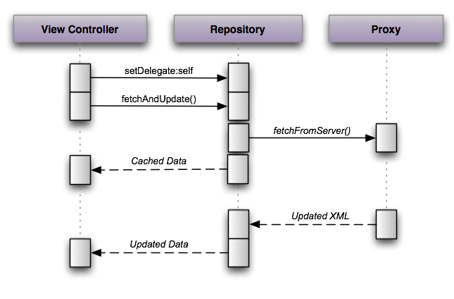 Activity Diagram for Update & Fetch