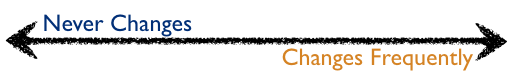data-change-frequency