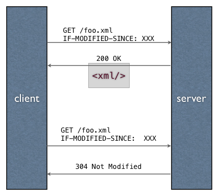 IF-MODIFIED-SINCE